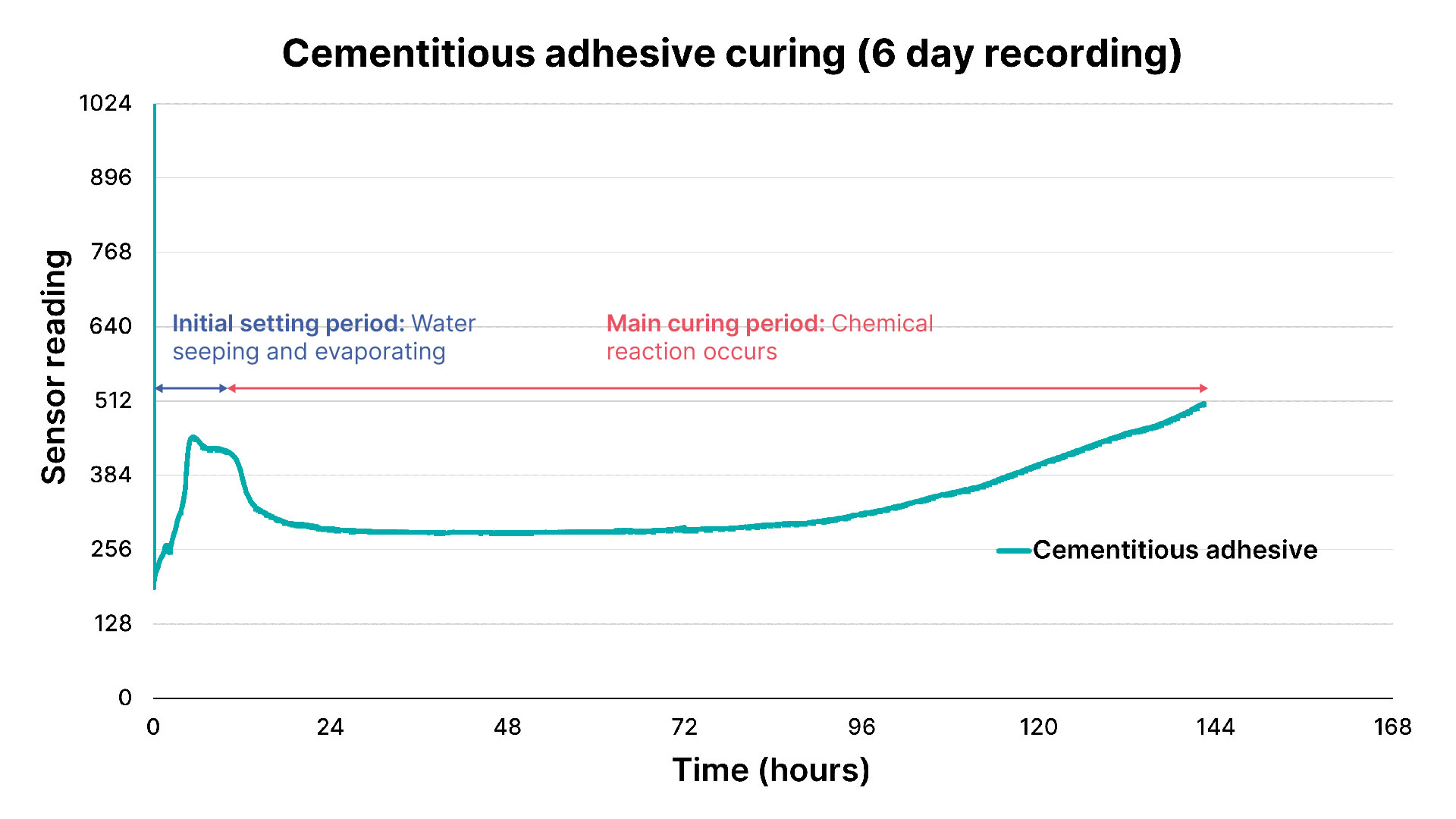 Graph showing the curing of cement on the Severn sensor Graph showing the curing of cement on the Severn sensor