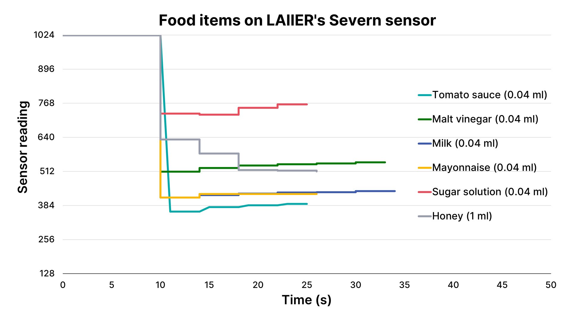 Graph showing food item detection on the Severn sensor