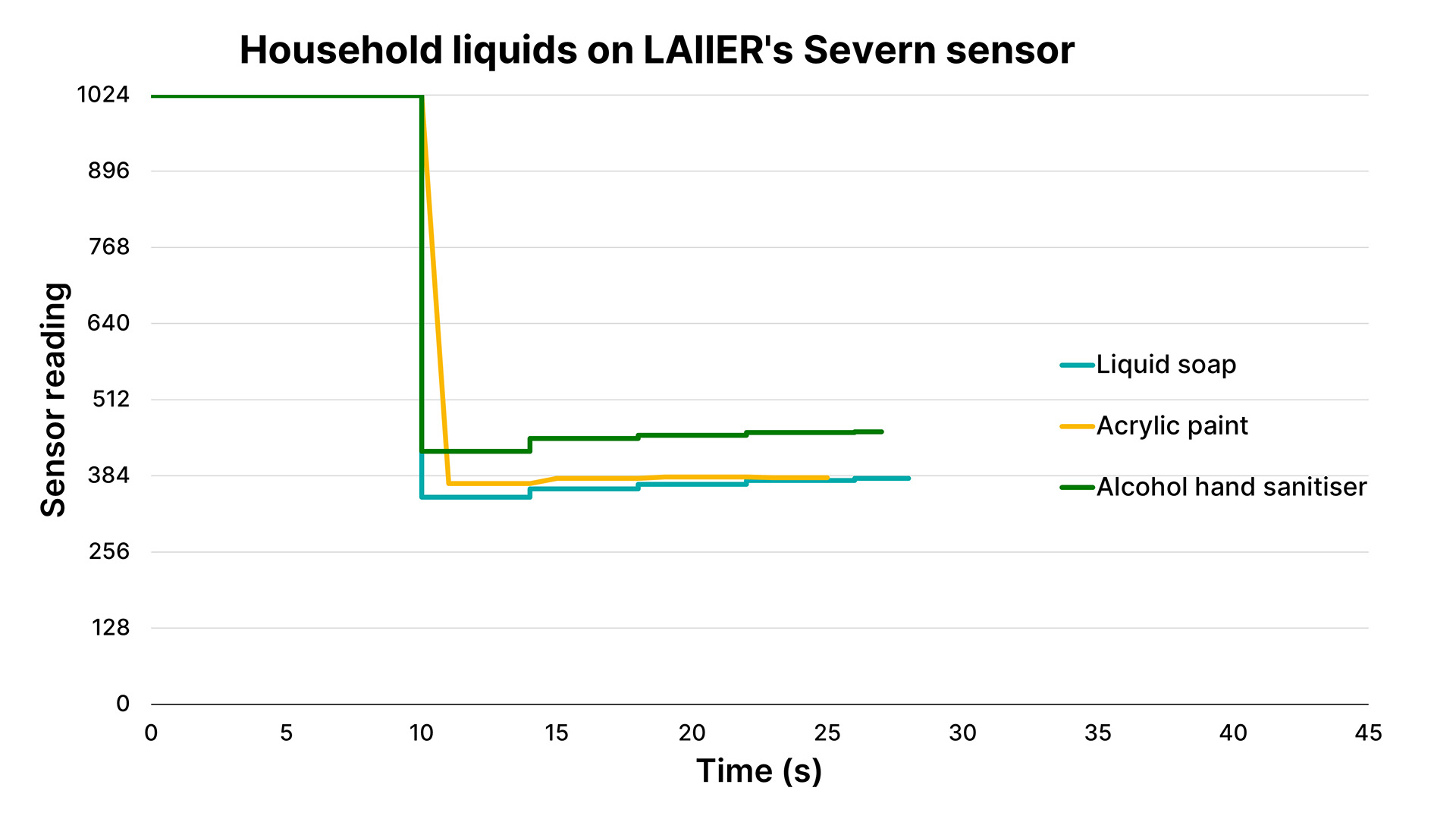 Graph showing household liquid detection on the Severn sensor