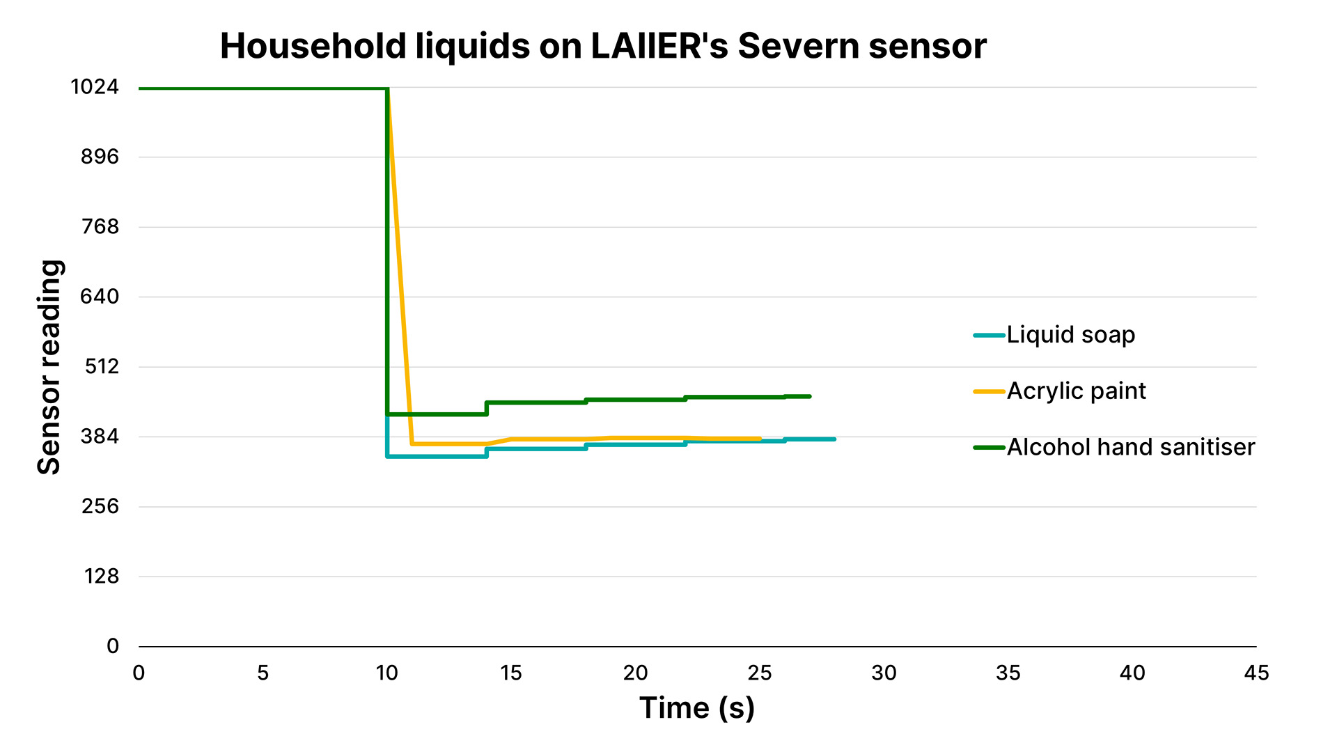 Graph showing household liquid detection on the Severn sensor Graph showing household liquid detection on the Severn sensor