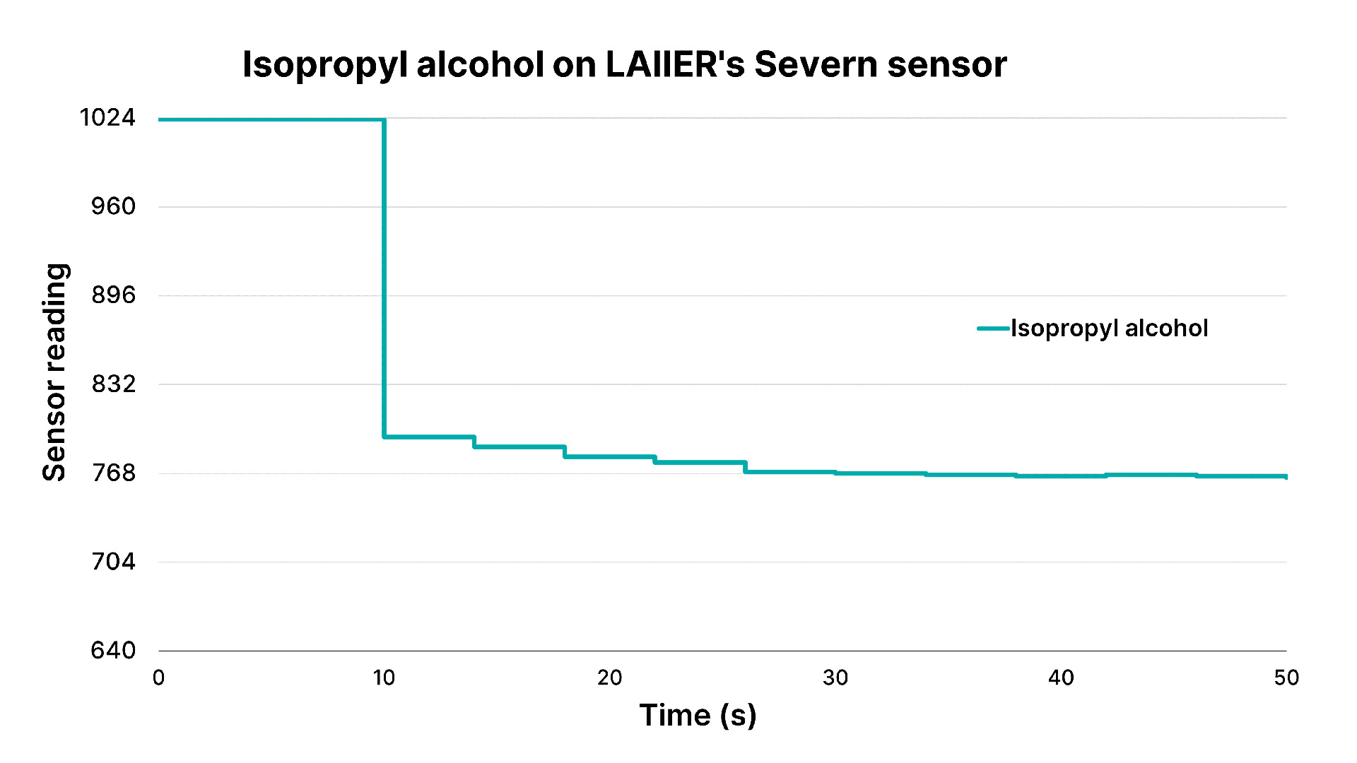 Graph showing chemical detection on the Severn sensor Graph showing chemical detection on the Severn sensor