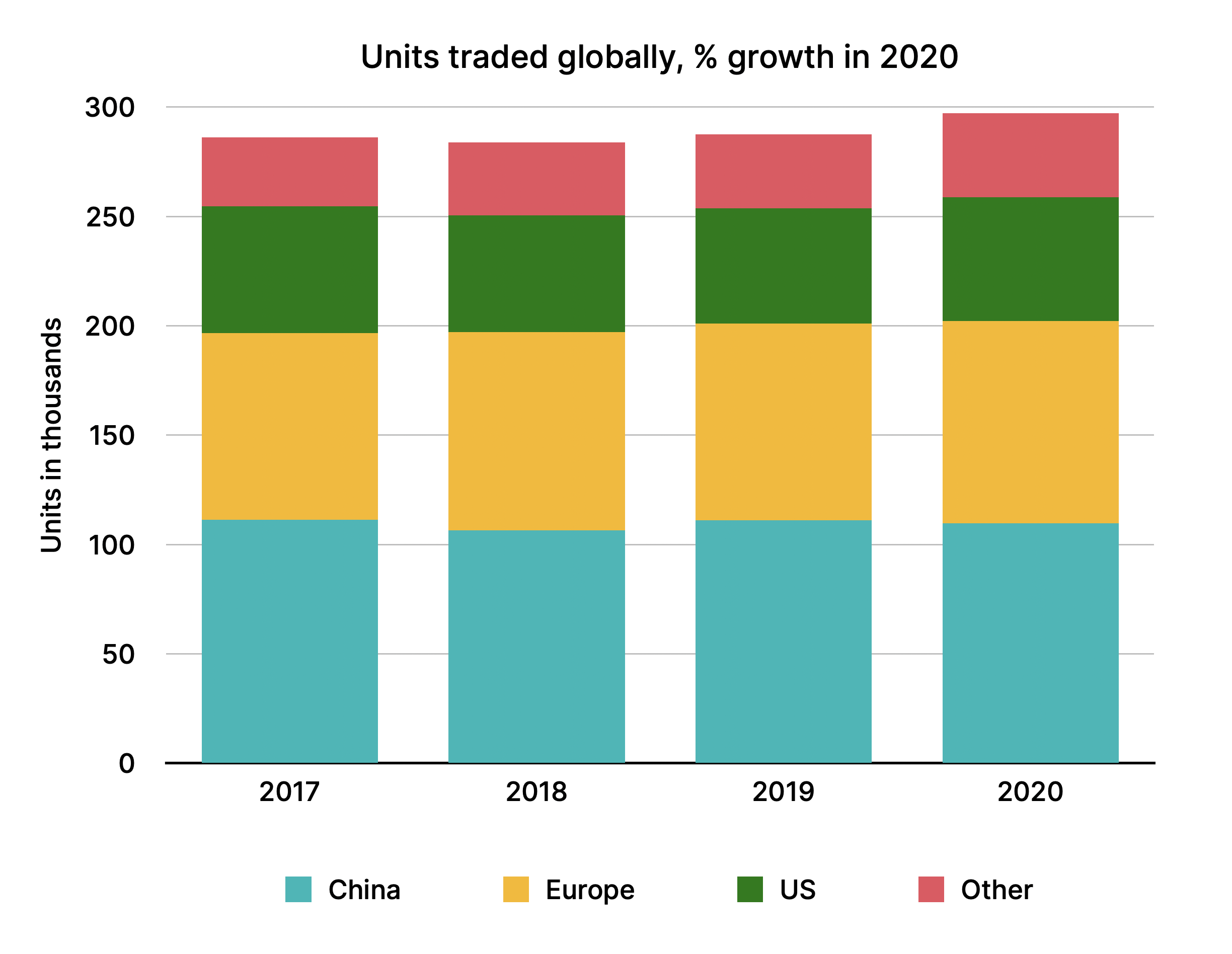 Bar chart showing amount of dishwashers traded globally from 2017 to 2020 Bar chart showing amount of dishwashers traded globally from 2017 to 2020