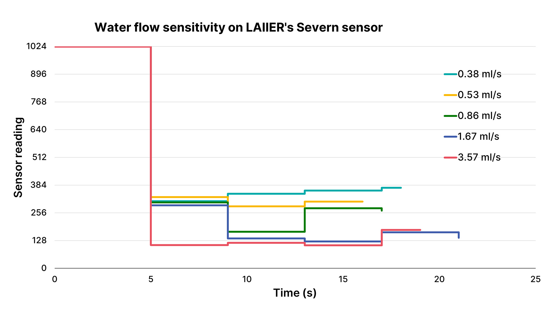 Graph showing the response of water streams over the Severn sensor