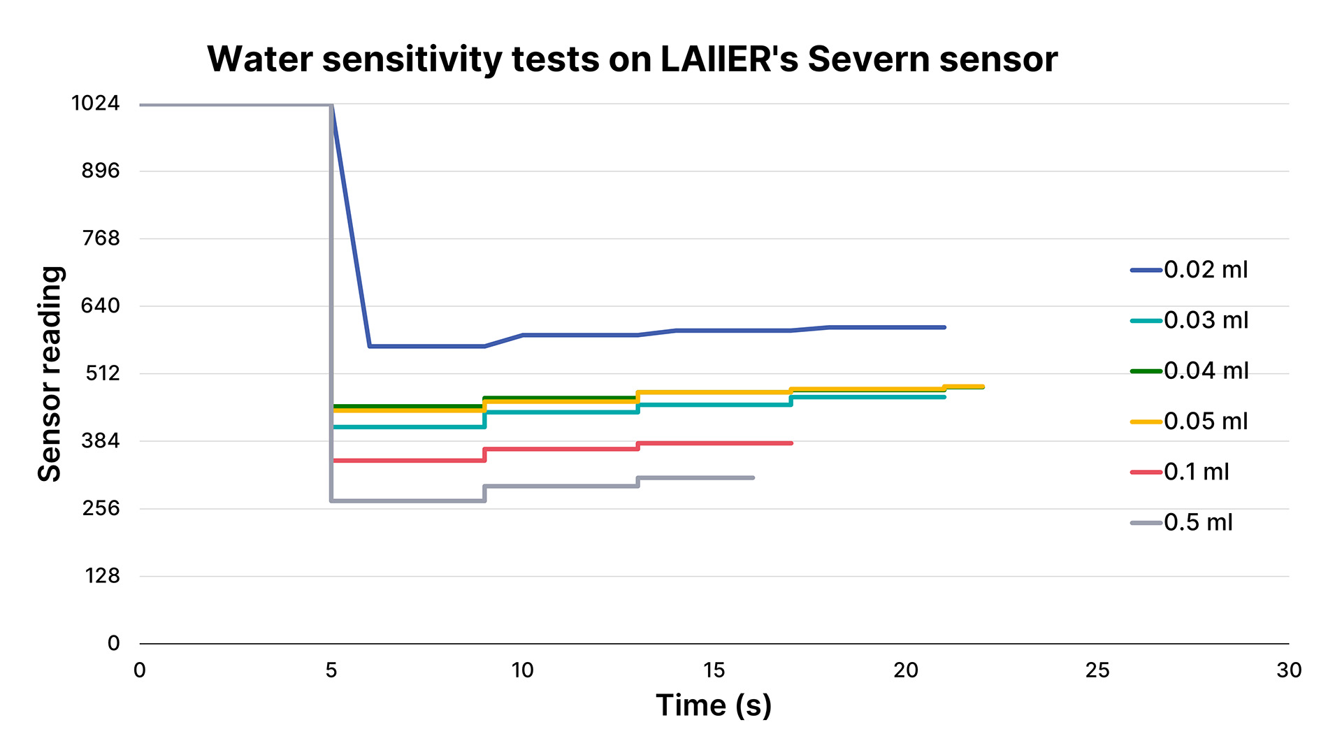 Graph showing the water sensitivity of the Severn sensor