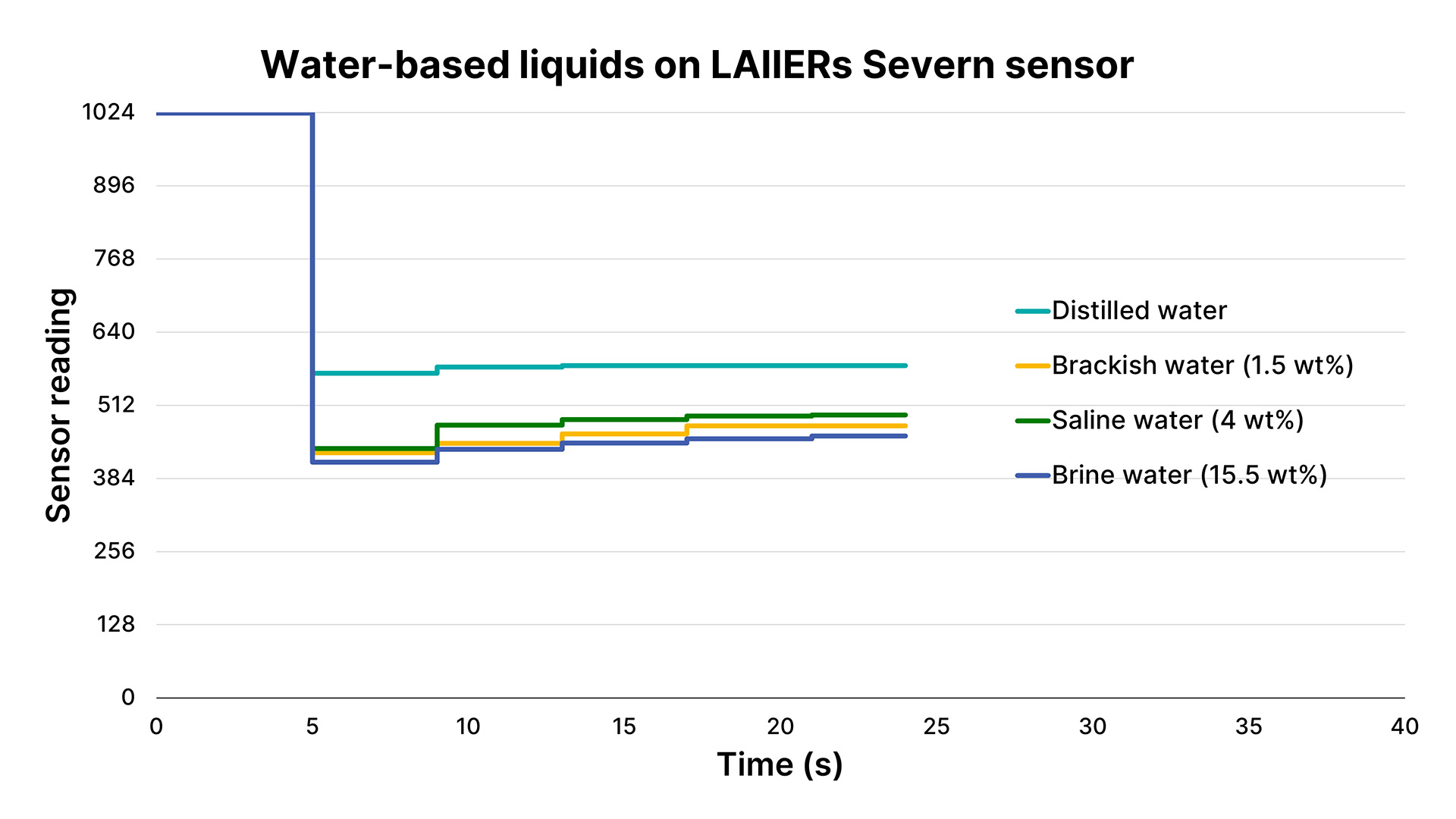 Graph showing water-based detection on the Severn sensor 