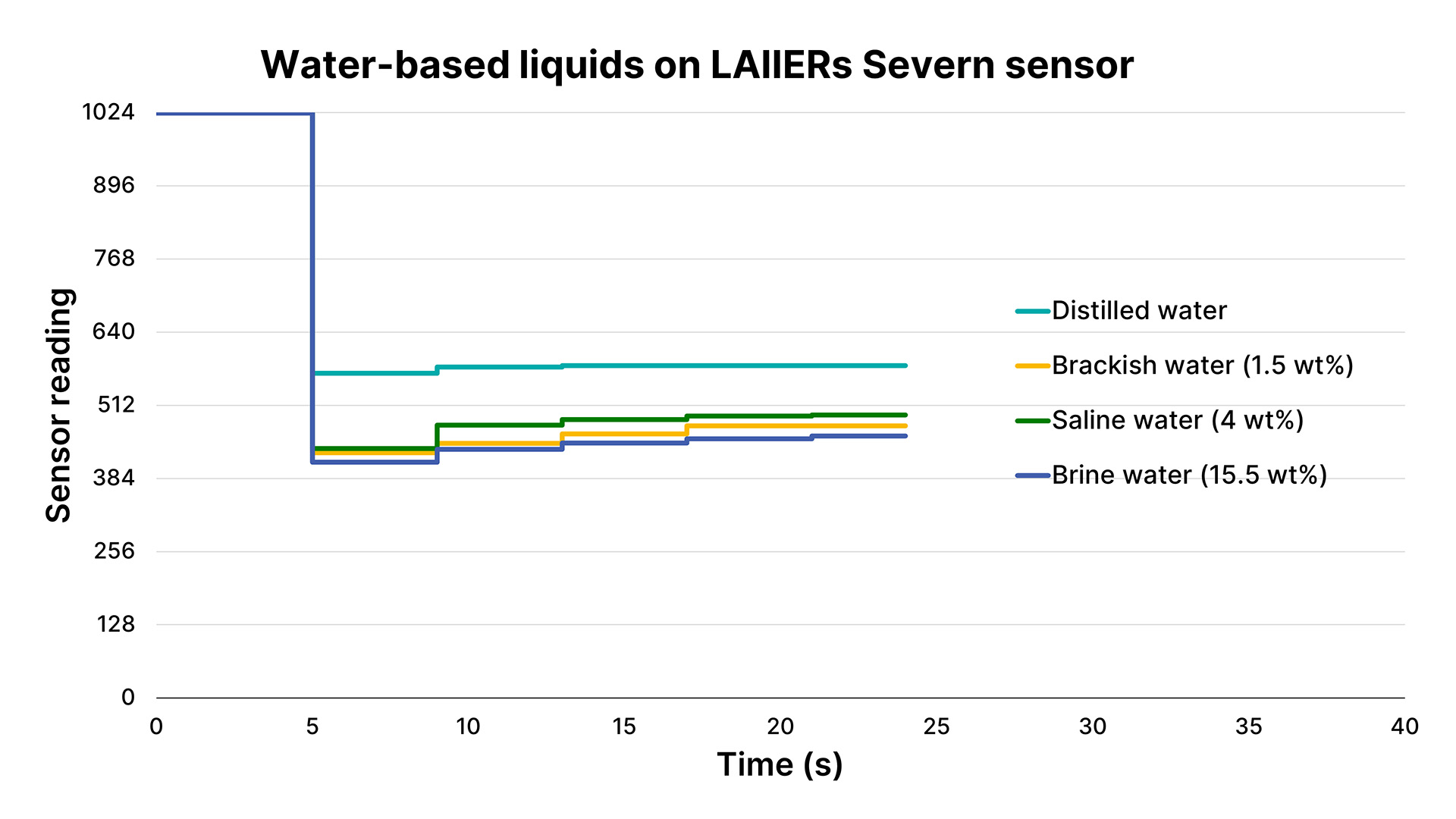 Graph showing water-based detection on the Severn sensor Graph showing water-based detection on the Severn sensor