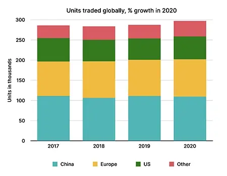 Bar chart showing amount of dishwashers traded globally from 2017 to 2020